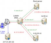 Dns-cz