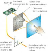 Kapacitni-dotykovy-displej