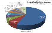 Supercomputers-countries-share-pie